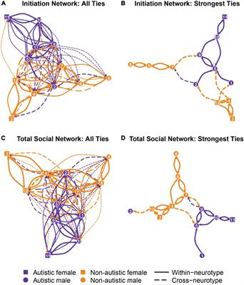 Exploring the role of interpersonal contexts in peer relationships among autistic and non-autistic youth in integrated education